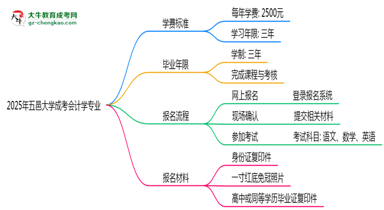 2025年五邑大學(xué)成考會計學(xué)專業(yè)最新學(xué)費標準多少思維導(dǎo)圖