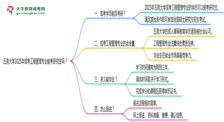 五邑大學(xué)2025年成考工程管理專業(yè)能考研究生嗎？思維導(dǎo)圖