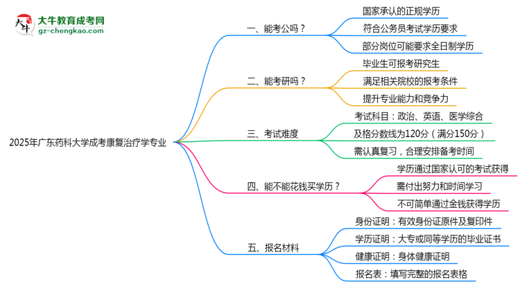 廣東藥科大學(xué)2025年成考康復(fù)治療學(xué)專業(yè)學(xué)歷能考公嗎？思維導(dǎo)圖