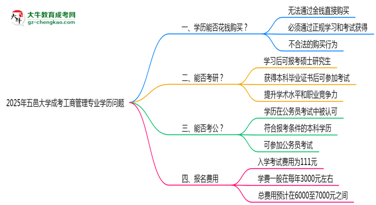 2025年五邑大學(xué)成考工商管理專業(yè)學(xué)歷花錢能買到嗎？思維導(dǎo)圖