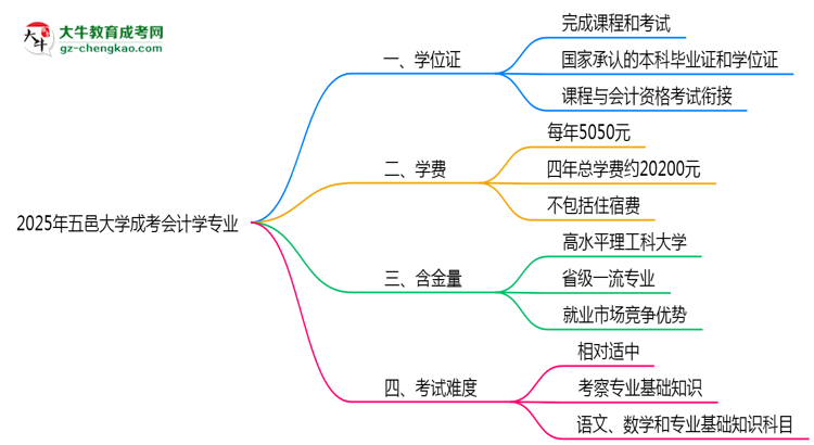 2025年五邑大學(xué)成考會計學(xué)專業(yè)能拿學(xué)位證嗎？思維導(dǎo)圖