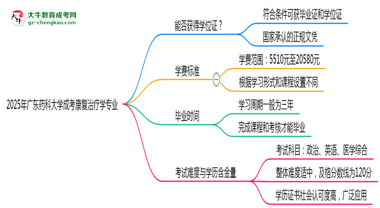 2025年廣東藥科大學(xué)成考康復(fù)治療學(xué)專業(yè)能拿學(xué)位證嗎？思維導(dǎo)圖