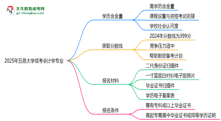 2025年五邑大學(xué)成考會計(jì)學(xué)專業(yè)學(xué)歷的含金量怎么樣？思維導(dǎo)圖