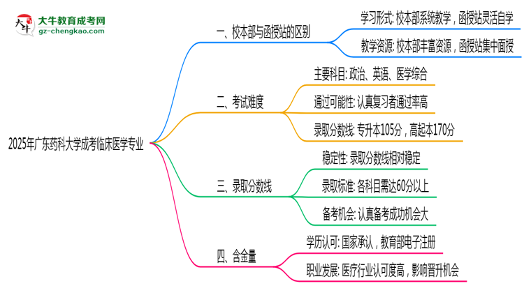 廣東藥科大學2025年成考臨床醫(yī)學專業(yè)校本部和函授站哪個更好？思維導(dǎo)圖