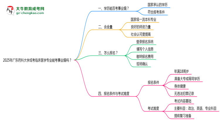 2025年廣東藥科大學(xué)成考臨床醫(yī)學(xué)專業(yè)能考事業(yè)編嗎？思維導(dǎo)圖