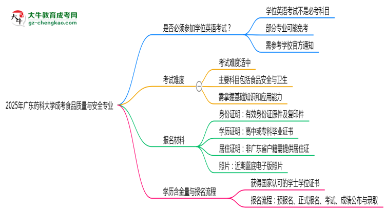 2025年廣東藥科大學(xué)成考食品質(zhì)量與安全專業(yè)要考學(xué)位英語嗎？思維導(dǎo)圖