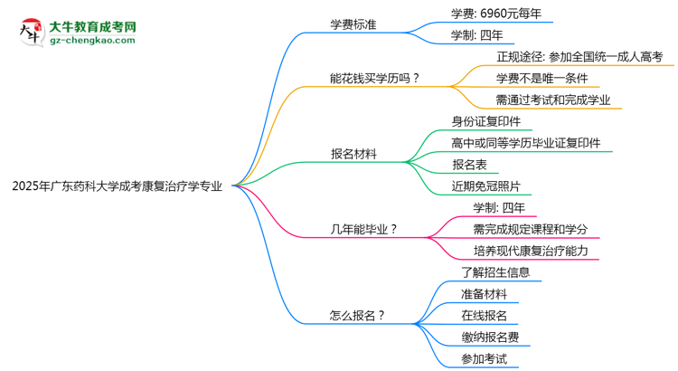 2025年廣東藥科大學(xué)成考康復(fù)治療學(xué)專(zhuān)業(yè)最新學(xué)費(fèi)標(biāo)準(zhǔn)多少思維導(dǎo)圖