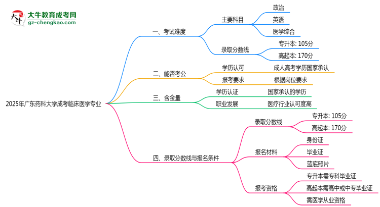 2025年廣東藥科大學(xué)成考臨床醫(yī)學(xué)專業(yè)難不難？思維導(dǎo)圖