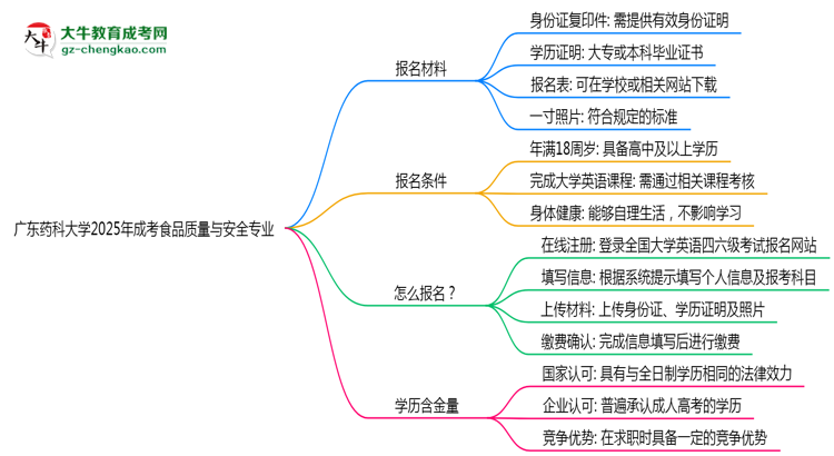 廣東藥科大學(xué)2025年成考食品質(zhì)量與安全專業(yè)生可不可以考四六級(jí)？思維導(dǎo)圖