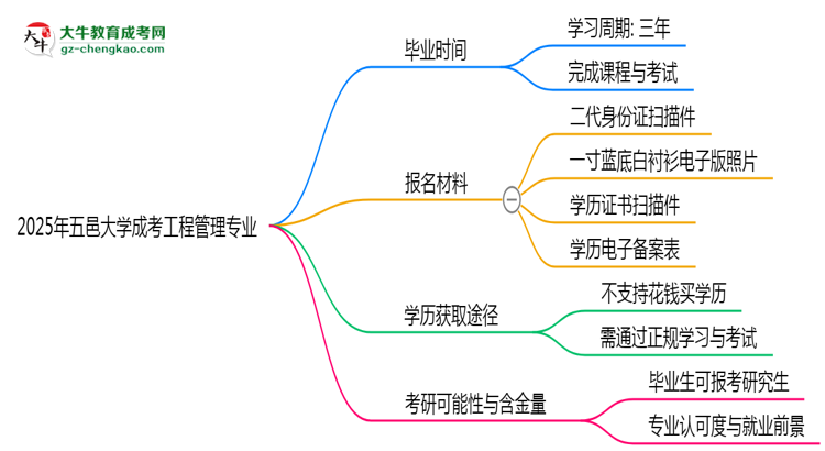 五邑大學(xué)成考工程管理專業(yè)需多久完成并拿證？（2025年新）思維導(dǎo)圖