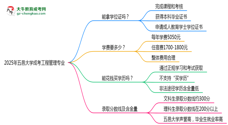 2025年五邑大學(xué)成考工程管理專業(yè)能拿學(xué)位證嗎？思維導(dǎo)圖