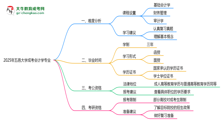 2025年五邑大學(xué)成考會計(jì)學(xué)專業(yè)難不難？思維導(dǎo)圖