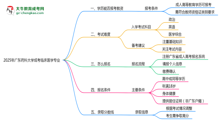 2025年廣東藥科大學(xué)成考臨床醫(yī)學(xué)專業(yè)學(xué)歷能報(bào)考教資嗎？思維導(dǎo)圖