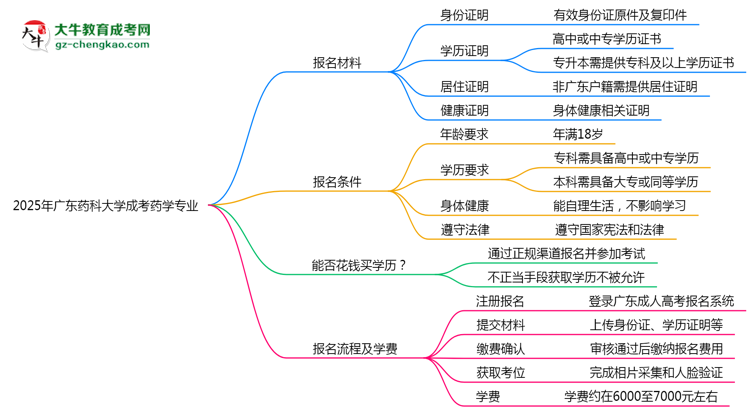 2025年廣東藥科大學(xué)成考藥學(xué)專業(yè)報(bào)名材料需要什么？思維導(dǎo)圖