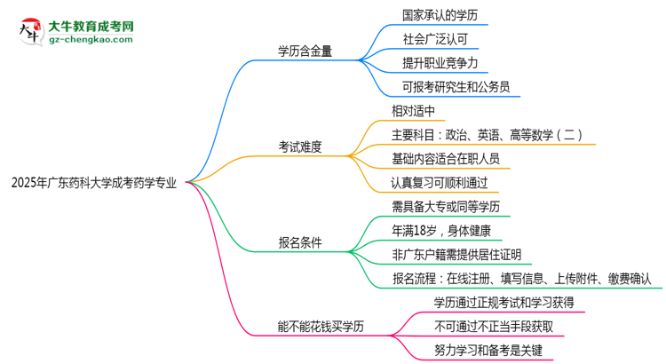 廣東藥科大學(xué)成考藥學(xué)專業(yè)是全日制的嗎？（2025最新）思維導(dǎo)圖