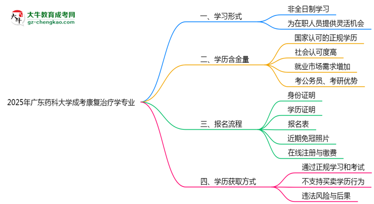 廣東藥科大學(xué)成考康復(fù)治療學(xué)專業(yè)是全日制的嗎？（2025最新）思維導(dǎo)圖