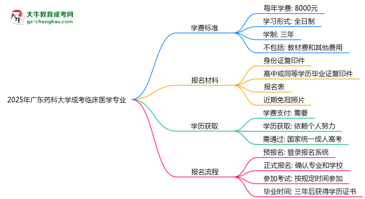 2025年廣東藥科大學(xué)成考臨床醫(yī)學(xué)專業(yè)最新學(xué)費(fèi)標(biāo)準(zhǔn)多少思維導(dǎo)圖