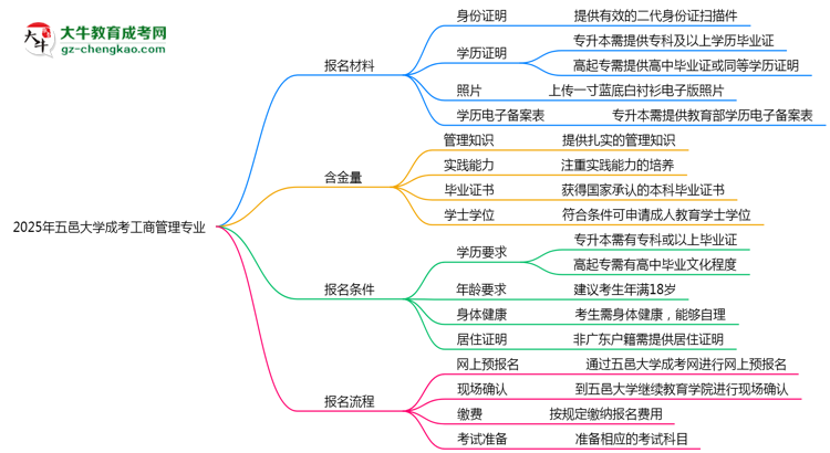 2025年五邑大學成考工商管理專業(yè)報名材料需要什么？思維導圖