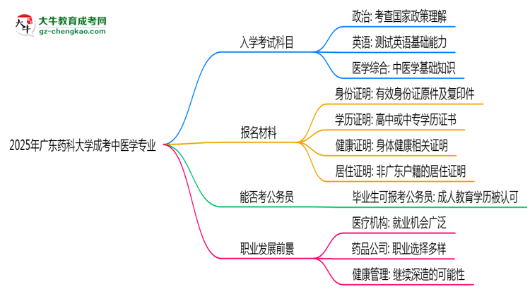 2025年廣東藥科大學(xué)成考中醫(yī)學(xué)專業(yè)入學(xué)考試科目有哪些？思維導(dǎo)圖