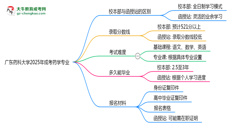 廣東藥科大學(xué)2025年成考藥學(xué)專(zhuān)業(yè)校本部和函授站哪個(gè)更好？思維導(dǎo)圖