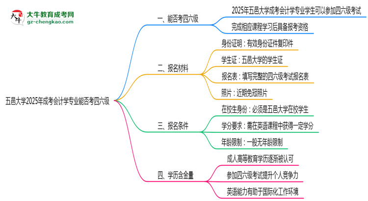 五邑大學(xué)2025年成考會(huì)計(jì)學(xué)專業(yè)生可不可以考四六級(jí)？思維導(dǎo)圖