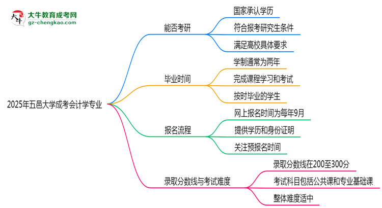 五邑大學2025年成考會計學專業(yè)能考研究生嗎？思維導圖