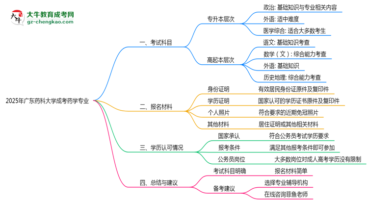 2025年廣東藥科大學(xué)成考藥學(xué)專業(yè)入學(xué)考試科目有哪些？思維導(dǎo)圖