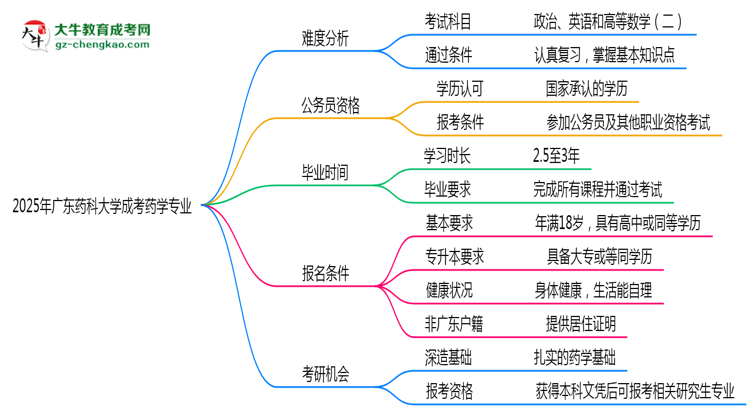 2025年廣東藥科大學(xué)成考藥學(xué)專業(yè)難不難？思維導(dǎo)圖