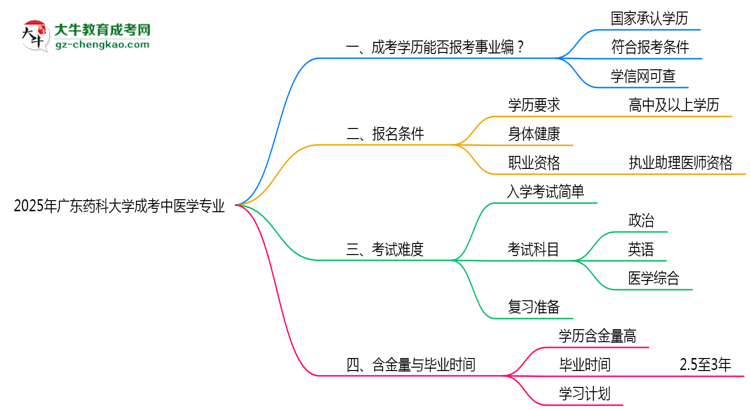 2025年廣東藥科大學(xué)成考中醫(yī)學(xué)專業(yè)能考事業(yè)編嗎？思維導(dǎo)圖