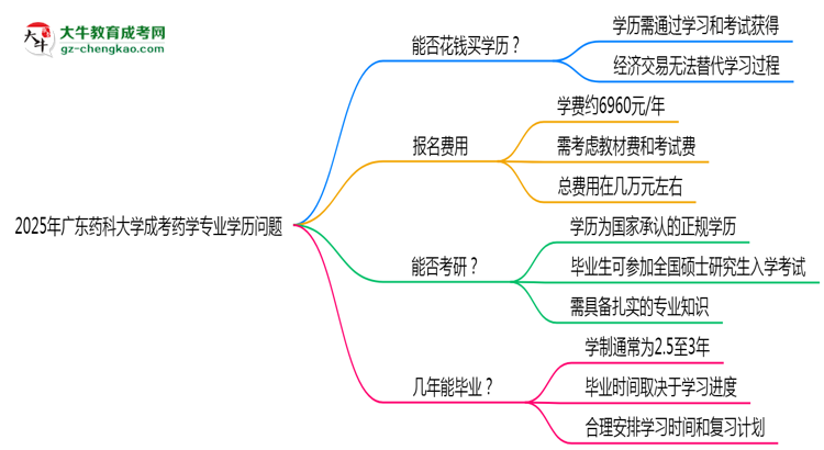 2025年廣東藥科大學(xué)成考藥學(xué)專業(yè)學(xué)歷花錢能買到嗎？思維導(dǎo)圖