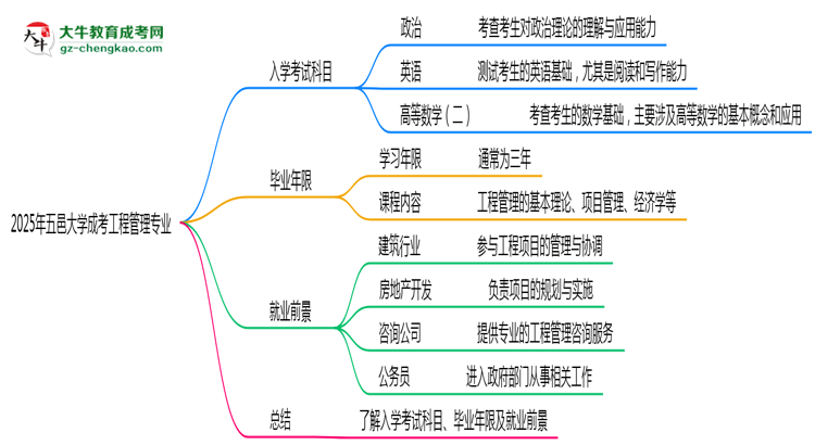 2025年五邑大學(xué)成考工程管理專業(yè)入學(xué)考試科目有哪些？思維導(dǎo)圖