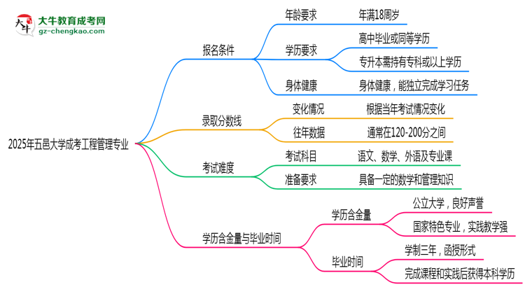 五邑大學2025年成考工程管理專業(yè)報考條件是什么思維導(dǎo)圖