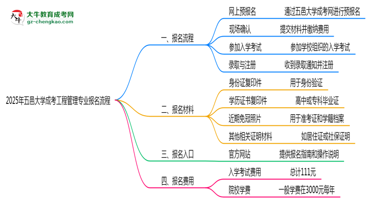 五邑大學成考工程管理專業(yè)2025年報名流程思維導圖