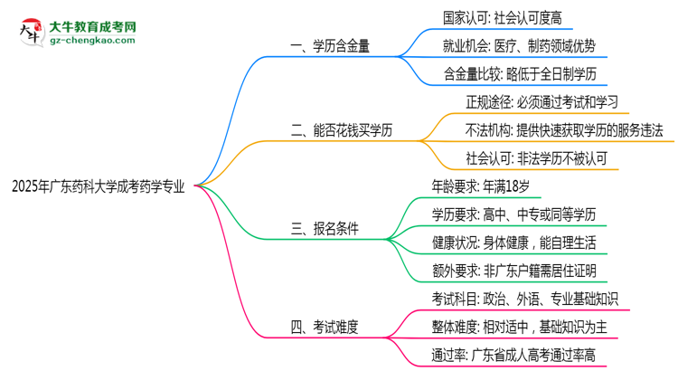 2025年廣東藥科大學(xué)成考藥學(xué)專業(yè)學(xué)歷的含金量怎么樣？思維導(dǎo)圖