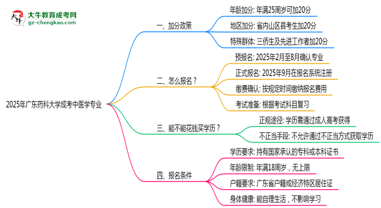 2025年廣東藥科大學(xué)成考中醫(yī)學(xué)專業(yè)最新加分政策及條件思維導(dǎo)圖