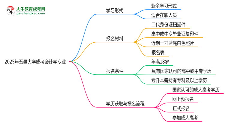 五邑大學(xué)成考會計學(xué)專業(yè)是全日制的嗎？（2025最新）思維導(dǎo)圖