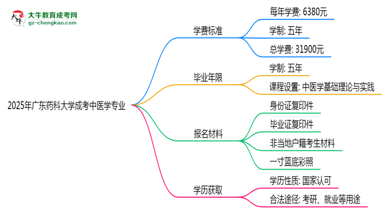 2025年廣東藥科大學(xué)成考中醫(yī)學(xué)專(zhuān)業(yè)最新學(xué)費(fèi)標(biāo)準(zhǔn)多少思維導(dǎo)圖