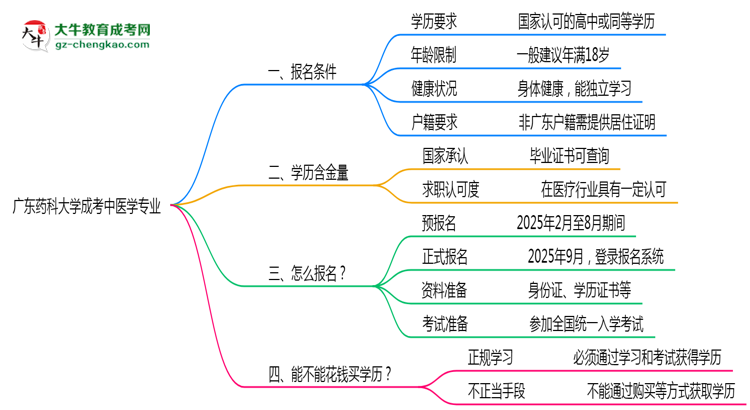 廣東藥科大學(xué)成考中醫(yī)學(xué)專業(yè)是全日制的嗎？（2025最新）思維導(dǎo)圖