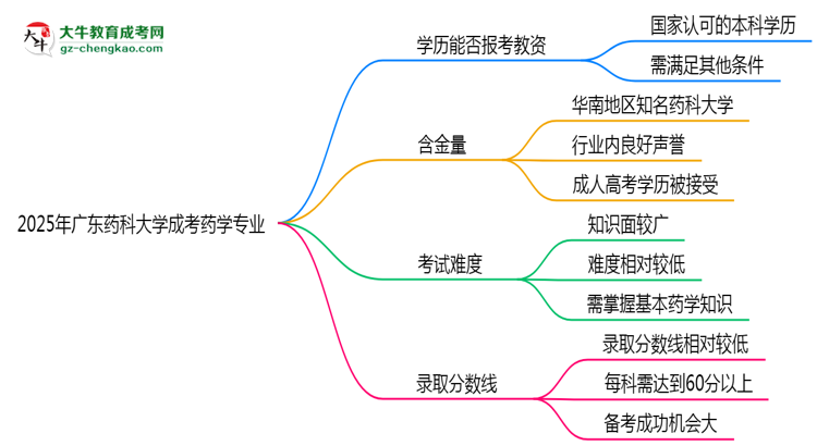 2025年廣東藥科大學(xué)成考藥學(xué)專業(yè)學(xué)歷能報(bào)考教資嗎？思維導(dǎo)圖