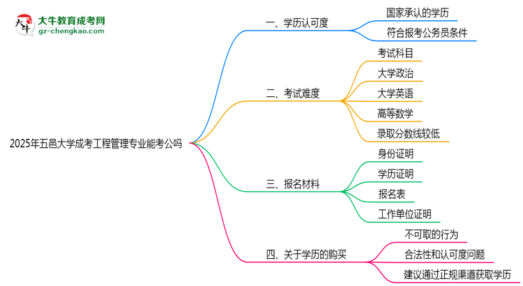 五邑大學2025年成考工程管理專業(yè)學歷能考公嗎？思維導圖