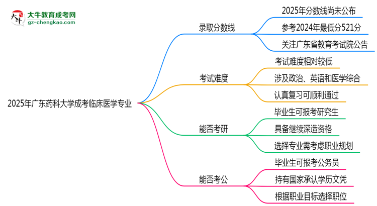 2025年廣東藥科大學(xué)成考臨床醫(yī)學(xué)專業(yè)錄取分數(shù)線是多少？思維導(dǎo)圖