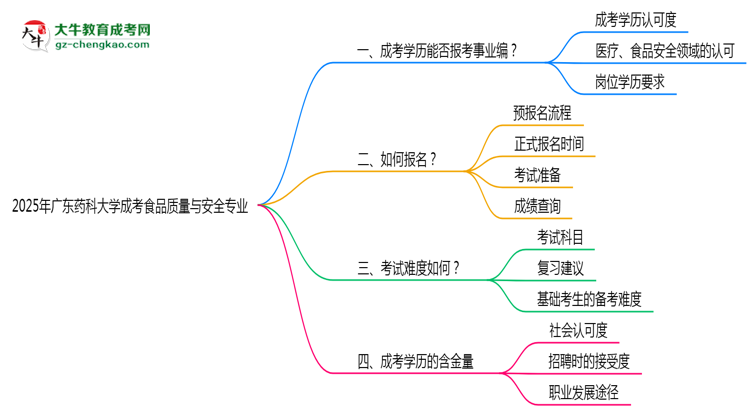 2025年廣東藥科大學(xué)成考食品質(zhì)量與安全專業(yè)能考事業(yè)編嗎？思維導(dǎo)圖