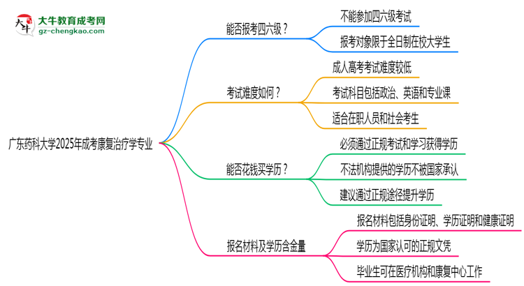 廣東藥科大學(xué)2025年成考康復(fù)治療學(xué)專業(yè)生可不可以考四六級(jí)？思維導(dǎo)圖