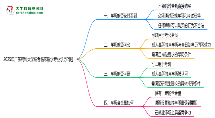 2025年廣東藥科大學(xué)成考臨床醫(yī)學(xué)專業(yè)學(xué)歷花錢能買到嗎？思維導(dǎo)圖