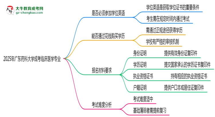 2025年廣東藥科大學(xué)成考臨床醫(yī)學(xué)專業(yè)要考學(xué)位英語(yǔ)嗎？思維導(dǎo)圖