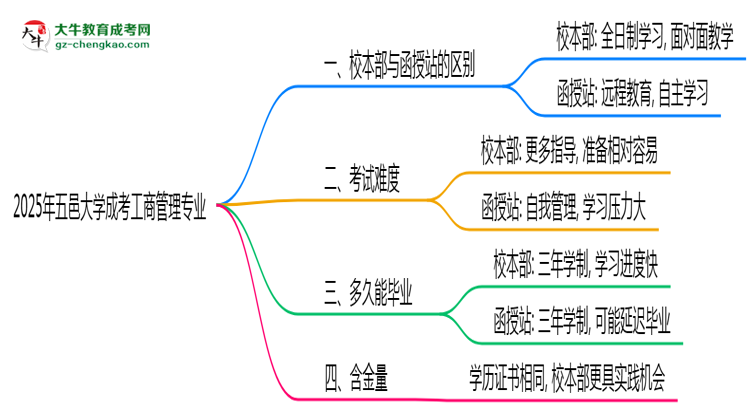 五邑大學(xué)2025年成考工商管理專業(yè)校本部和函授站哪個更好？思維導(dǎo)圖