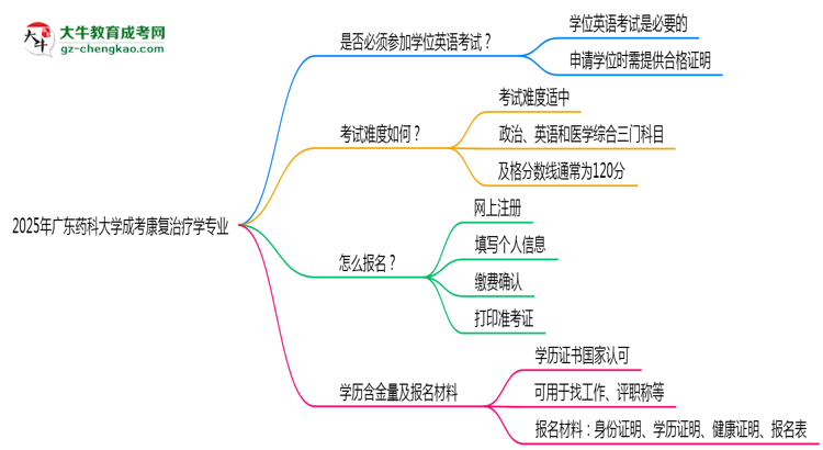 2025年廣東藥科大學(xué)成考康復(fù)治療學(xué)專業(yè)要考學(xué)位英語嗎？思維導(dǎo)圖