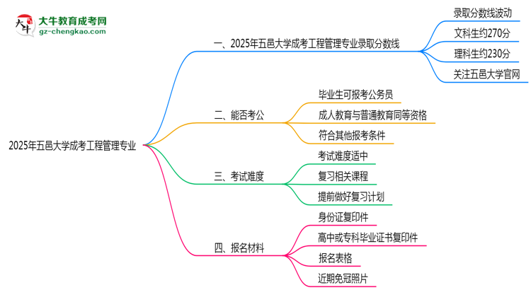 2025年五邑大學(xué)成考工程管理專業(yè)錄取分?jǐn)?shù)線是多少？思維導(dǎo)圖