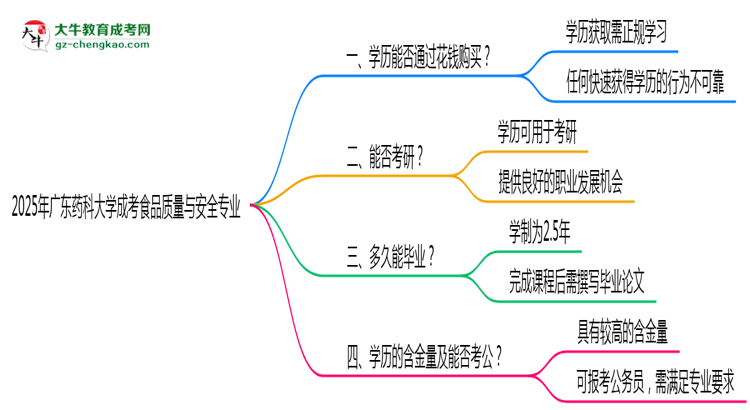 2025年廣東藥科大學(xué)成考食品質(zhì)量與安全專業(yè)學(xué)歷花錢能買到嗎？思維導(dǎo)圖