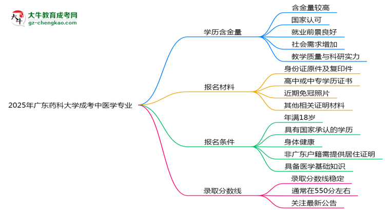 2025年廣東藥科大學(xué)成考中醫(yī)學(xué)專業(yè)學(xué)歷的含金量怎么樣？思維導(dǎo)圖